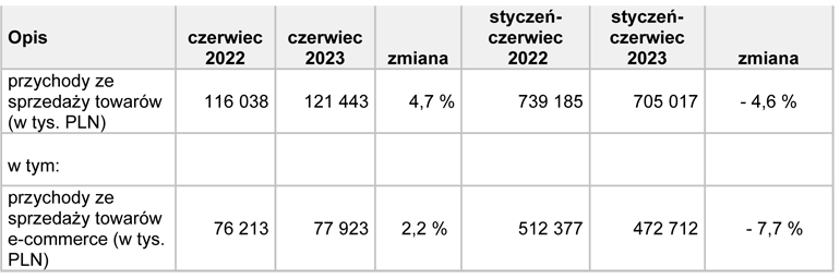 przychody TIM SA w czerwcu 2023 r.