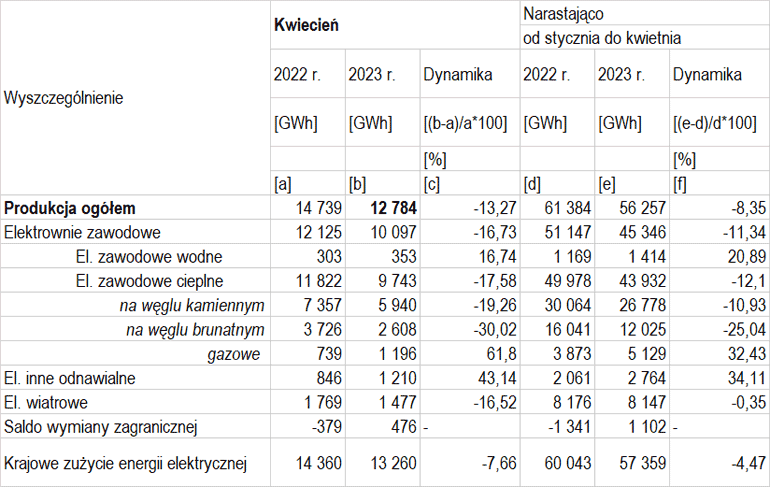 tabela wielkości produkcji energii elektrycznej w kwietniu 2023 r.