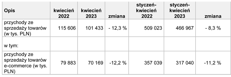 TIM przychody w kwietniu 2023