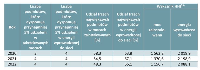 udział grup energetycznych w produkcji energii w 2022 r.