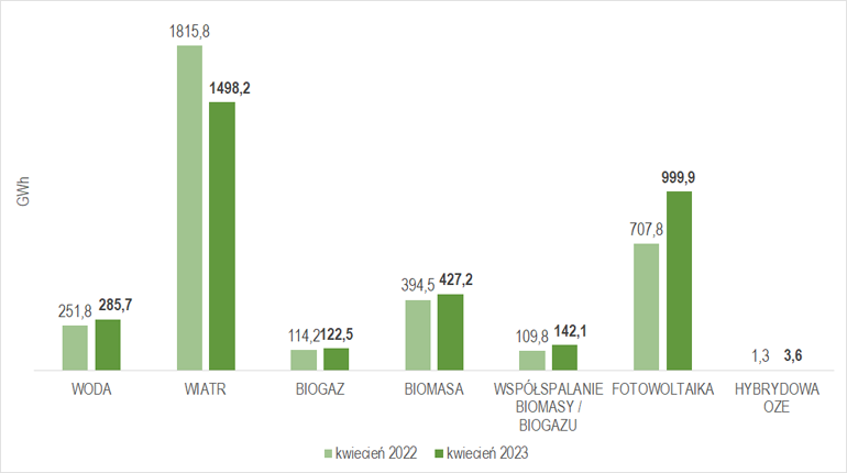 wykres wielkości produkcji energii z OZE w kwietniu 2023 r.