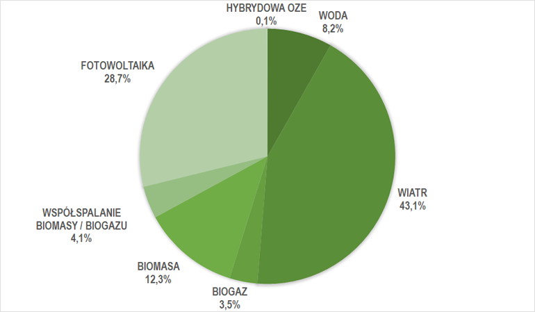 produkcja energii z OZE kwiecień 2023 r.