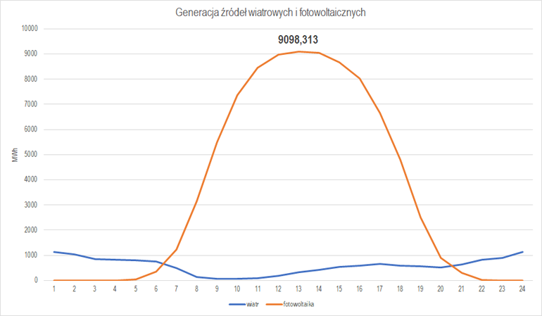 rekord generacji źródeł pv i wiatrowych 9 lipca 2023 r.