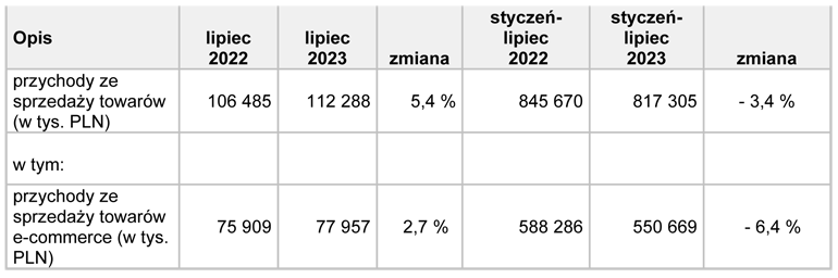 wstępne wyniki TIM za lipiec 2023 r.