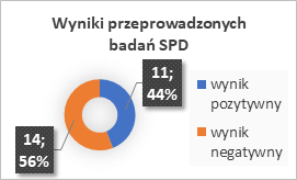 wyniki badań ograniczników przepięć przeprowadzonych przez KIGEiT SPAE