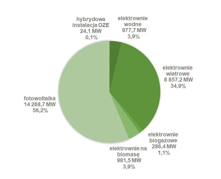 wykres kołowy moc zainstalowana OZE w czerwcu 2023 r.