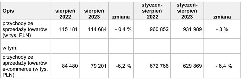 tabela z przychodami TIM w sierpniu 2023 r.