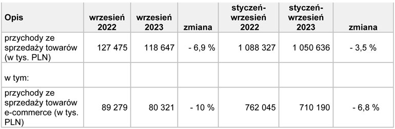 wstępne dane o przychodach TIM SA za wrzesień 2023 r.