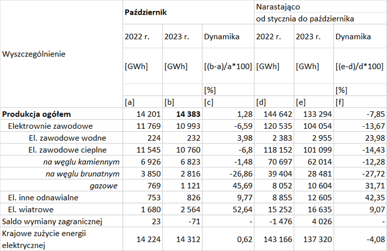 tabela z wielkościami produkcji energii elektrycznej w październiku 2023 r.
