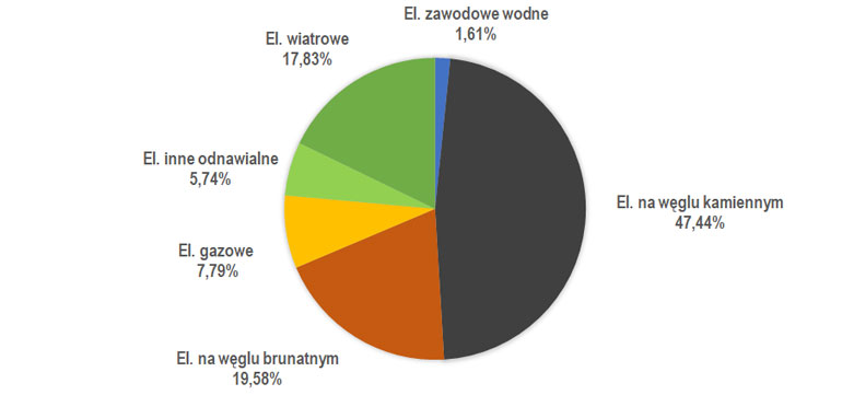 struktura produkcji energii elektrycznej w październiku 2023 r.