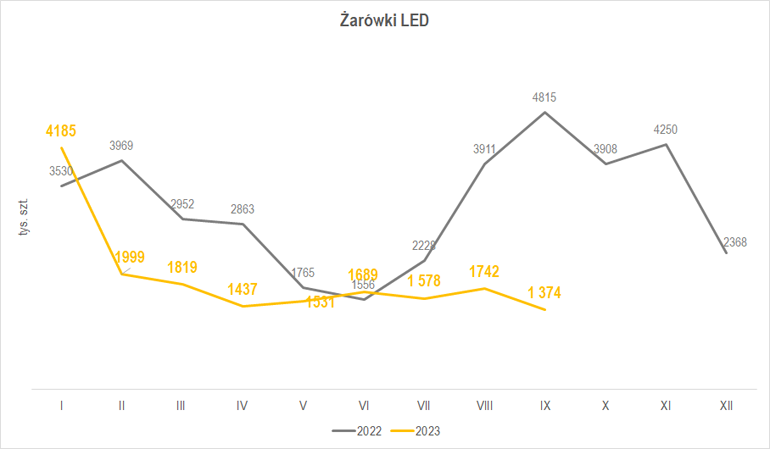 wielkość produkcji żarówek LED we wrześniu 2023 r.