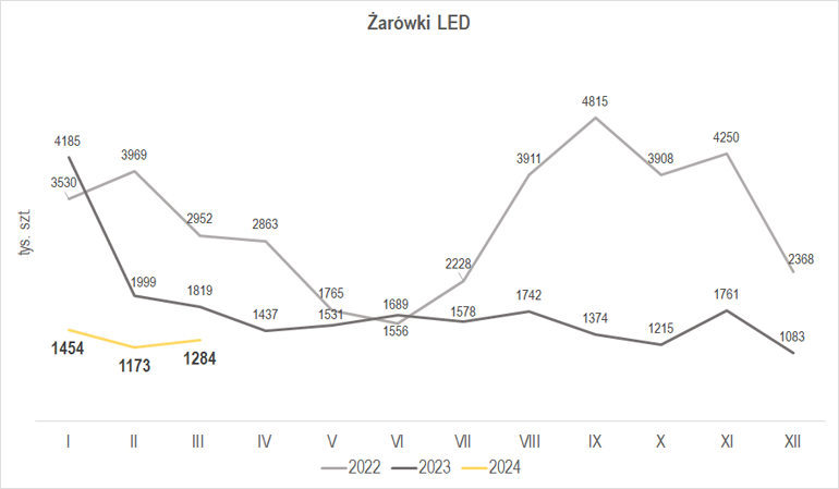 wielkość produkcji żarówek LED w marcu 2024 r.