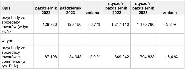 wstępne przychody TIM w październiku 2023 r.