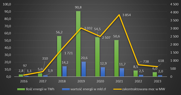 wyniki aukcji OZE w latach 2016-2023