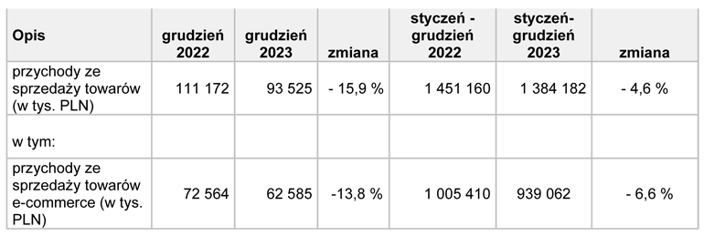 wstępne przychody TIM w grudniu i w całym 2023 r.