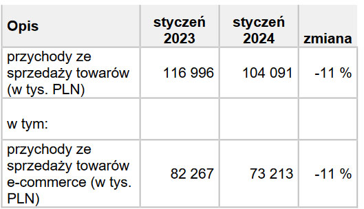 przychody TIM w styczniu 2024 r.