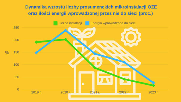 Dynamika przyrostu liczby mikroinstalacji oraz ilości energii wprowadzonej przez nie do sieci w latach 2018-2023 r.