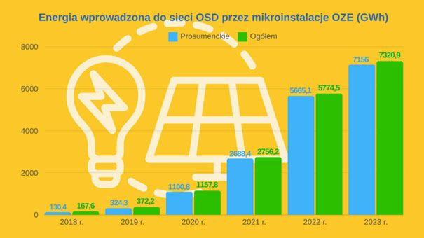 Energia wprowadzona do sieci OSD przez mikroinstalacje OZE w latach 2018-23, w tym przez instalacje prosumenckie (GWh)