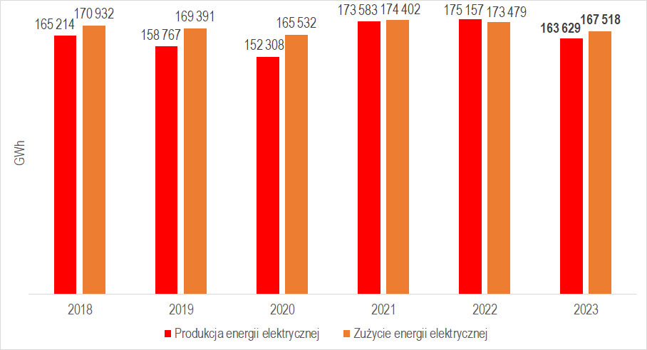 produkcja i zużycie energii elektrycznej w Polsce w latach 2018-2023