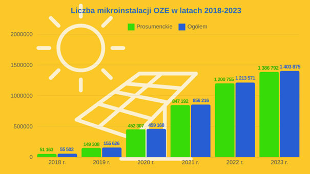 Przyrost liczby mikroinstalacji w latach 2018–2023 ogółem oraz mikroinstalacji prosumenckich
