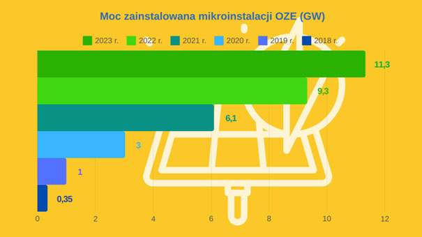 Przyrost mocy zainstalowanej w mikoinstalacjach OZE w latach 2018-23 (GW)