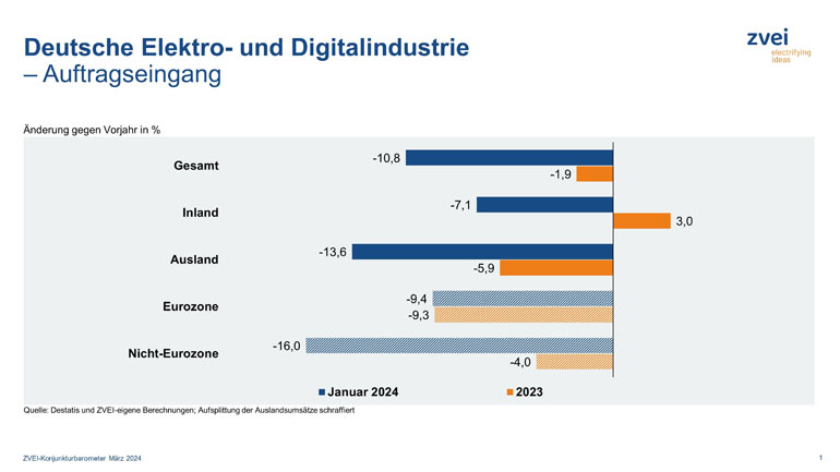 wskaźnik zamówień w przemyśle elektrycznym i cyfrowym w Niemczech w styczniu 2024 r.