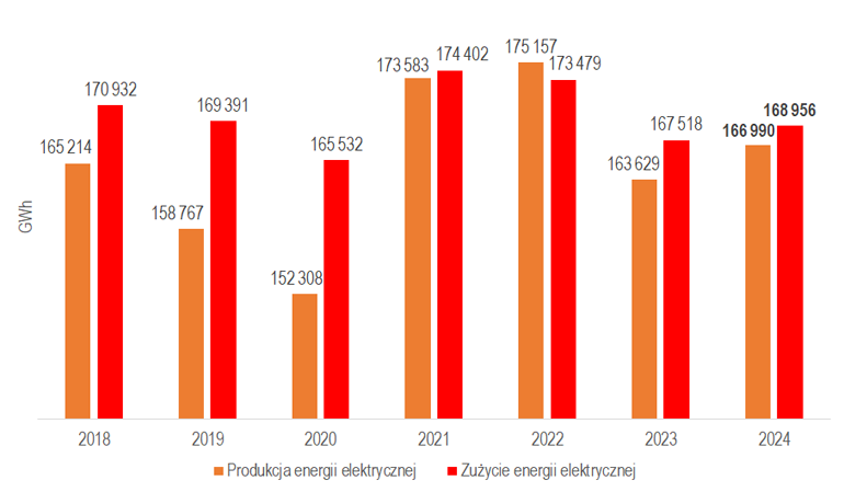 Produkcja i zużycie energii elektrycznej w Polsce w latach 2018-2024