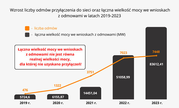 Wzrost liczby odmów przyłączenia do sieci oraz łączna wielkość mocy wniosków z odmowami w latach 2019-2023