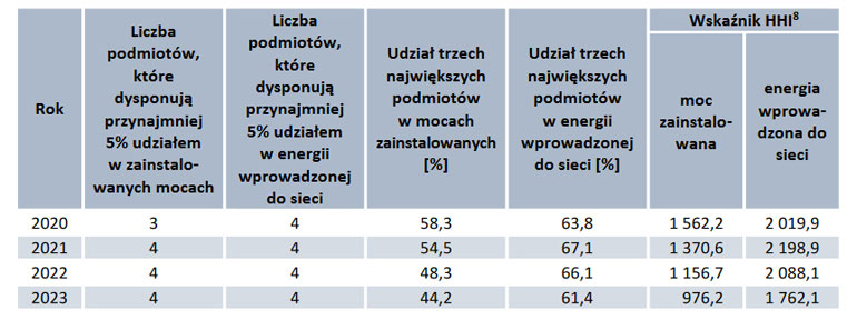 wskaźniki koncentracji na rynku wytwarzania energii elektrycznej w 2023 roku