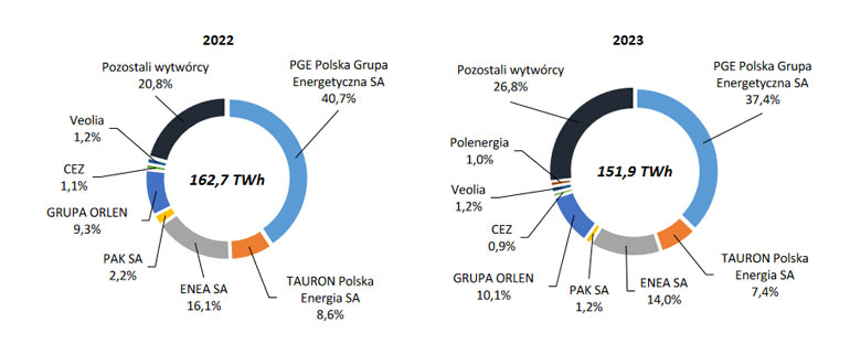 Wytwórcy energii elektrycznej w 2023 roku