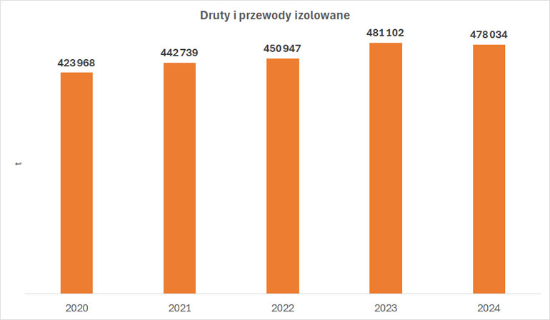 Wielkość produkcji drutów i przewodów izolowanych w latach 2020-2024