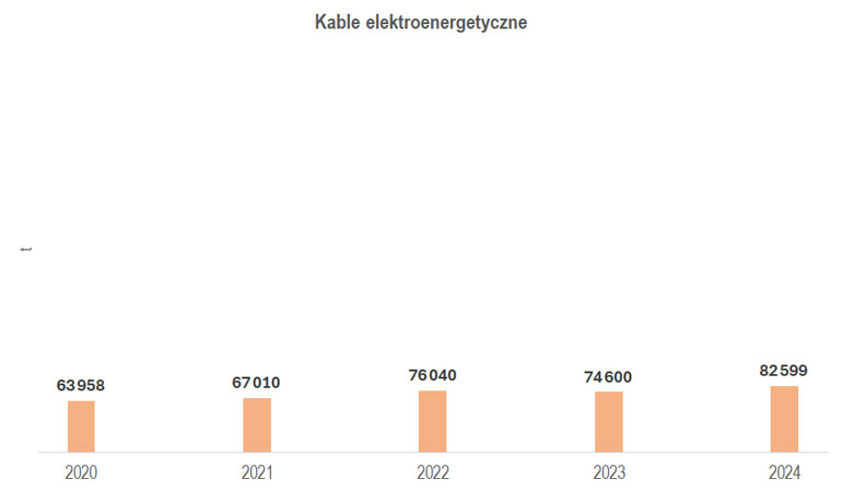 Wielkość produkcji kabli elektroenergetycznych w latach 2020-2024