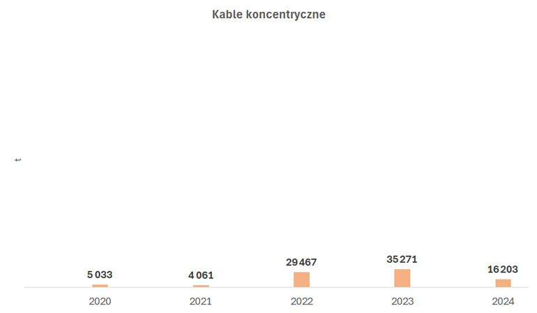 Wielkość produkcji kabli koncentrycznych w latach 2020-2024