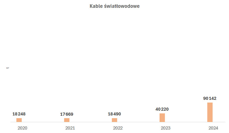 Wielkość produkcji kabli światłowodowych w latach 2020-2024