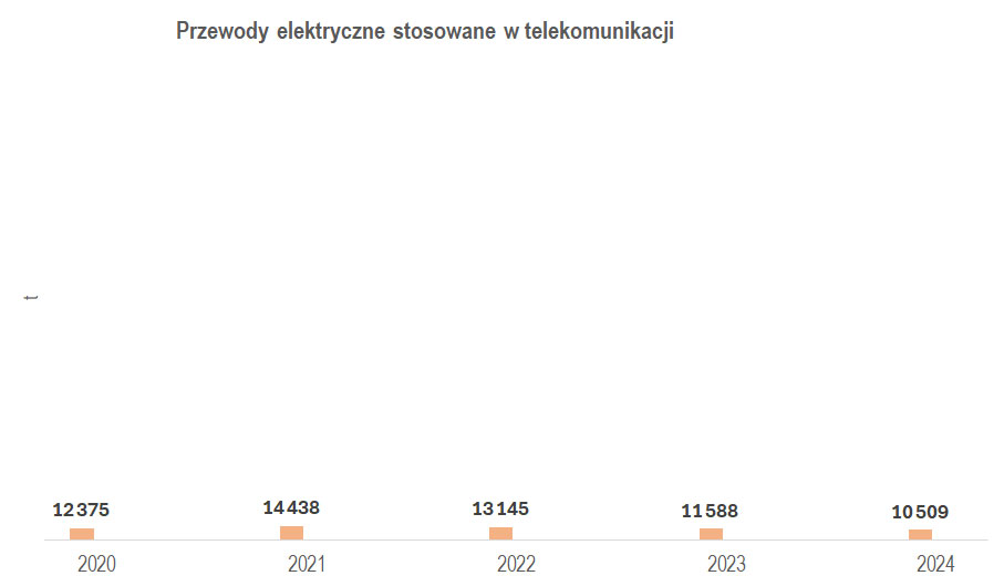 Wielkość produkcji przewodów elektrycznych stosowanych w telekomunikacji w latach 2020-2024