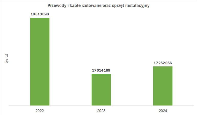 Wartość produkcji sprzedanej przewodów i kabli izolowanych oraz sprzętu instalacyjnego w latach 2022-2024
