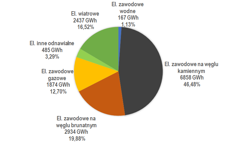 Produkcja Energii Elektrycznej W Polsce LISTOPAD 2024 R produkcja-energii-elektrycznej-w-polsce-listopad-2024-r