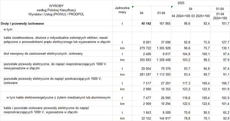 Tabela produkcji drutów i przewodów izolowanych w podziale na grupy w kwietniu 2025 r.
