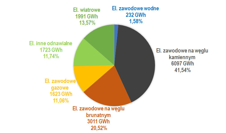 Struktura produkcji energii elektrycznej w marcu 2025 r.