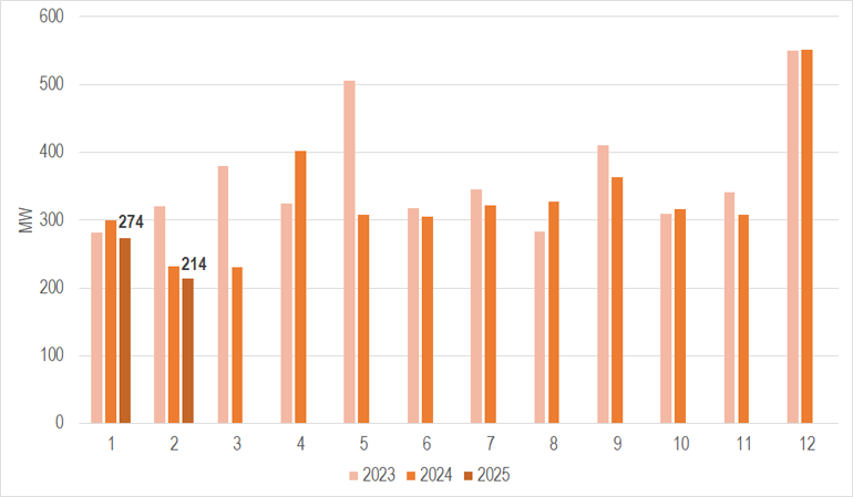 Nowe instalacje pv w MW w lutym 2025 r.