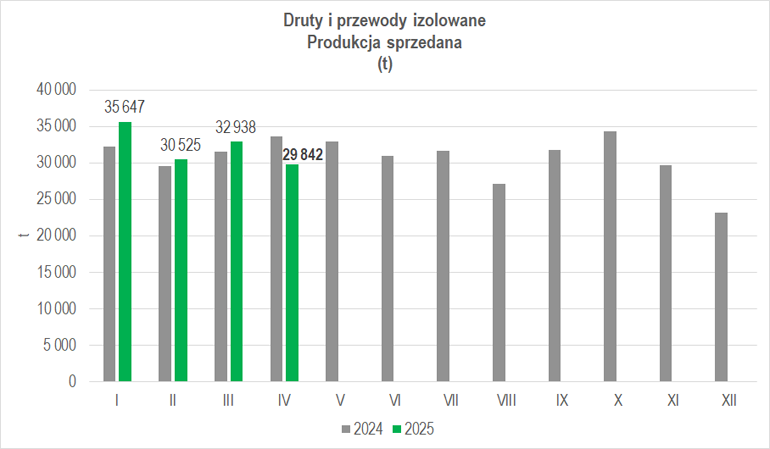 Wielkość produkcji sprzedanej przemysłu kablowego w kwietniu 2025 r.