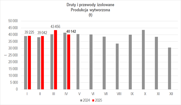 Wielkość produkcji przemysłu kablowego w kwietniu 2025 r.