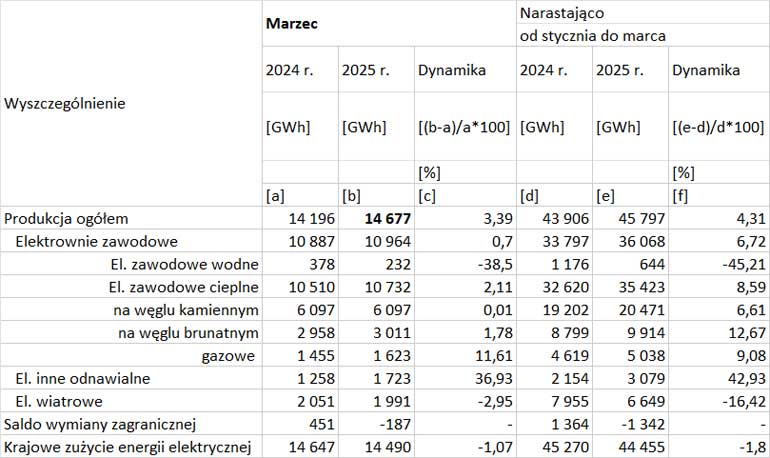 Tabela z wielkościami produkcji energii elektrycznej według źródeł w marcu 2025 r.