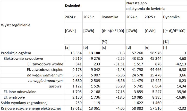 Produkcja energii elektrycznej według rodzaju źródeł w kwietniu 2025 r.