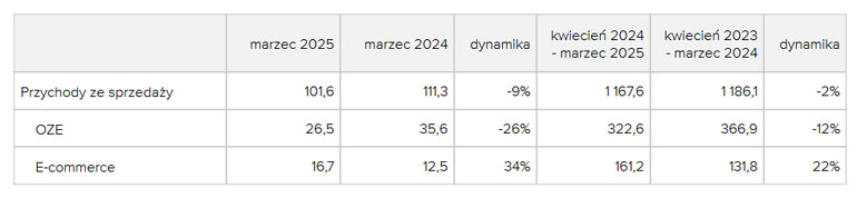 Szacunkowe wyniki finansowe Grodno w marcu 2025 r.
