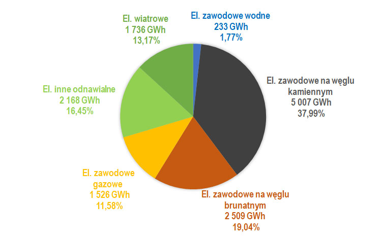 Struktura produkcji energii elektrycznej w kwietniu 2025 r.