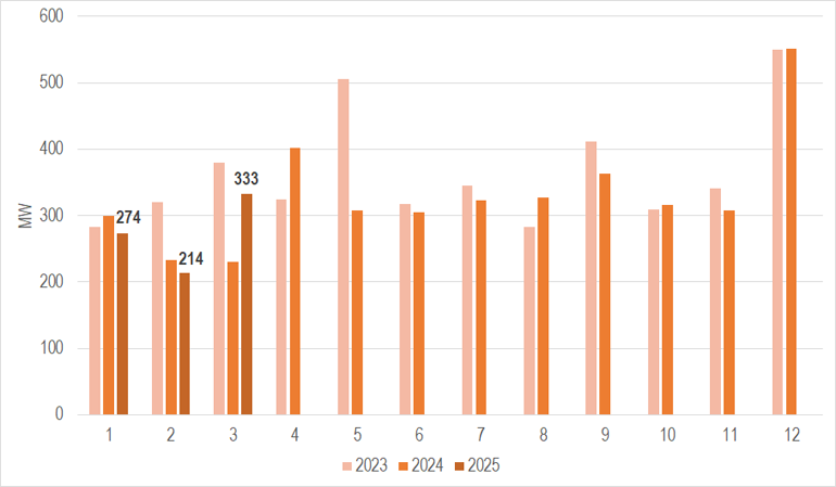 Nowe instalacje pv w MW w marcu 2025 r.