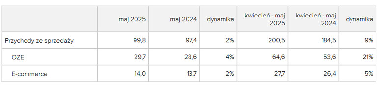 Tabela z przychodami Grodno w maju 2025 r. w porównaniu do maja 2024 r.