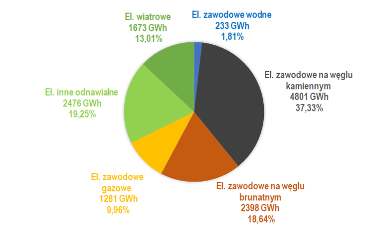 Struktura produkcji energii elektrycznej w maju 2025 r.