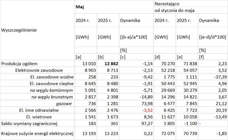 Produkcja energii elektrycznej według rodzaju źródeł w maju 2025 r.
